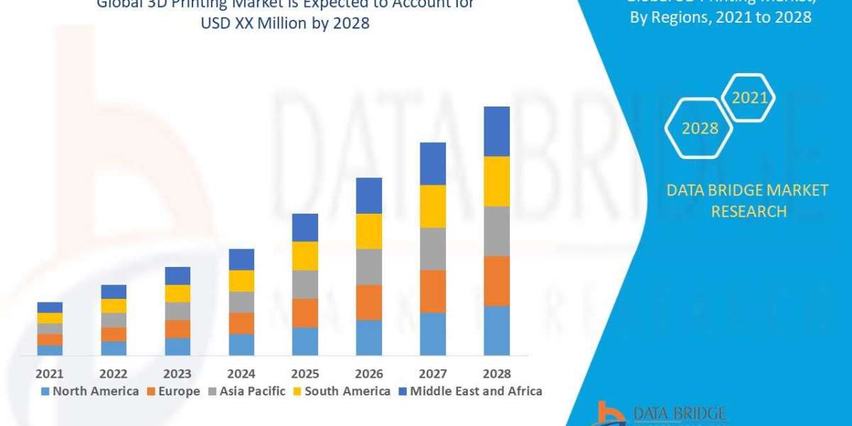 Market Analysis and Insights: 3D Printing Market.