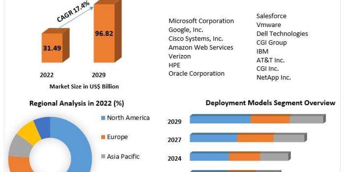 Government Cloud Market size Witness Steady Expansion during 2029