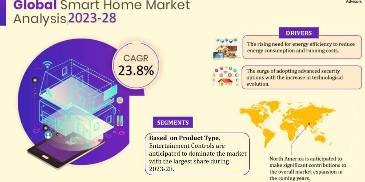 Smart Home Market Growth, Trends, Revenue, Business Challenges and Future Share 2028: Markntel Advisors