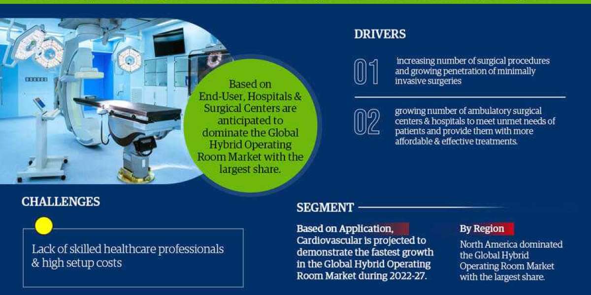 Hybrid Operating Room Market Growth, Trends, Revenue, Business Challenges and Future Share 2027: Markntel Advisors