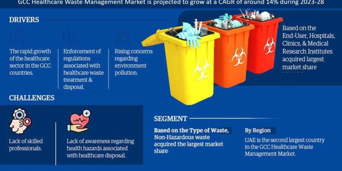 GCC Healthcare Waste Management Market Analysis: Assessing Industry Dynamics and Growth Opportunities