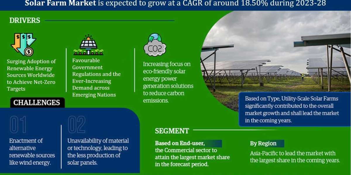 Solar Farm Market to Exhibit Sustained Growth at a CAGR of 18.50% By 2028| MarkNtel Advisors