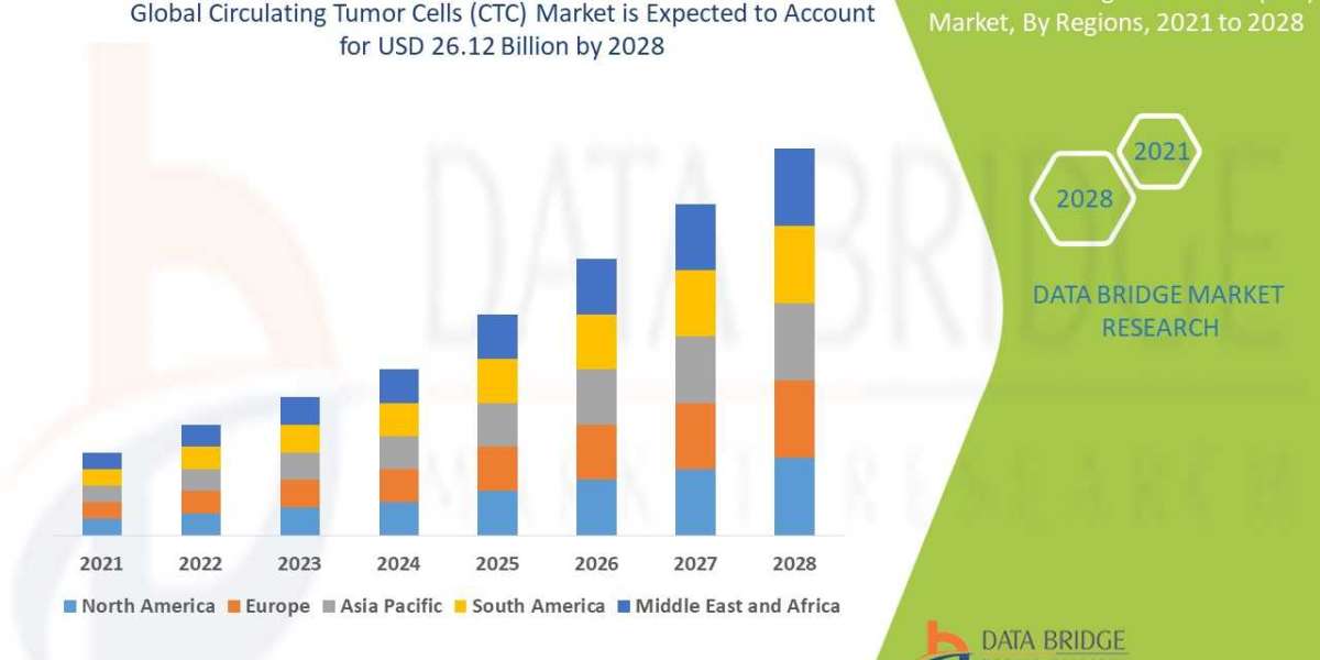 Circulating Tumor Cells (CTC)  Market Size, Share, Key Drivers, Trends, Challenges  Analysis