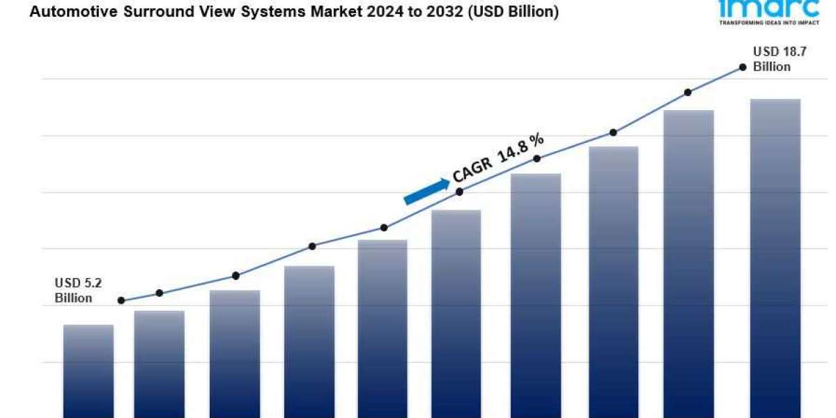 Automotive Surround View Systems Market Size, Industry Trends, Share, Growth and Report 2024-2032