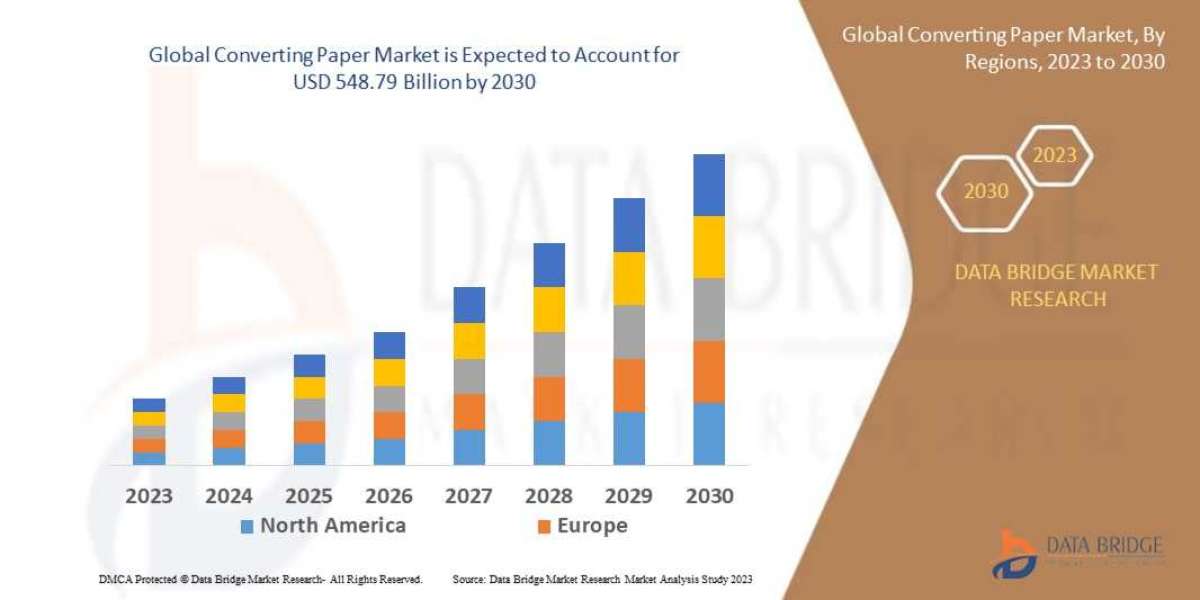 Converting Paper  Market Size, Share, Key Drivers, Trends, Challenges and Competitive Analysis