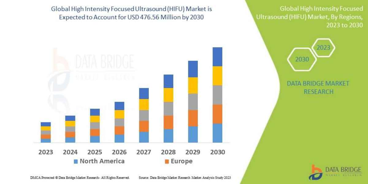 High Intensity Focused Ultrasound (HIFU) Market Size, Share, Trends, Industry Growth and Competitive Analysis