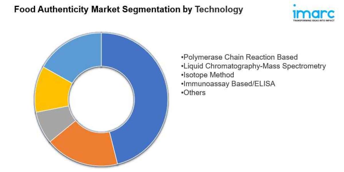 Food Authenticity Market Size, Share, Demand, Growth & Trends 2032